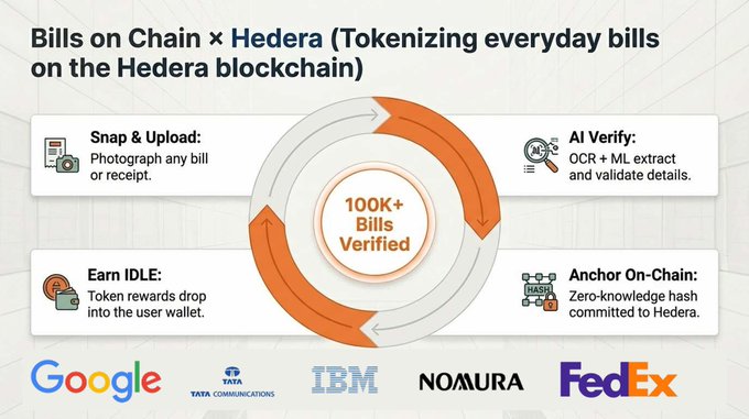 The image displays a promotional poster for an AI company named @Hedera that focuses on Web3 ecosystems, digital assets, fintech, and high-frequency trading technologies. It showcases four real world use cases involving everyday bills being tokenized by @Hedera using the Edera blockchain. Each use case highlights how this technology can be applied to streamline various processes related to bills such as tokenizing payments for utilities or other expenses, creating more efficient and transparent payment systems, and simplifying digital asset management across different platforms. The image is accompanied by a caption that explains what the image is about in simpler terms, which provides information on how the technology works and its potential benefits in real-life situations.