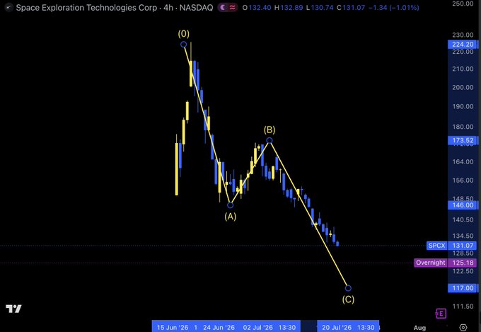 The image shows a 4-hour candlestick chart of Space Exploration Technologies Corp (NASDAQ: SPCE) with Elliott Wave labels marking points (O), (A), (B), and (C), where the current price of $131.07 is above the $125.18 overnight level noted in the post, tracking the ongoing wave decline toward point (C) below $117.09.