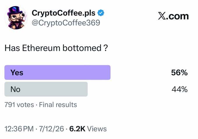 A Twitter poll by @CryptoCoffee369 asking "Has Ethereum bottomed?" with final results showing 56% Yes and 44% No from 791 votes, which the author notes likely skews optimistic due to his PulseChain-focused audience being holders of ETH-leveraged coins rather than active traders.