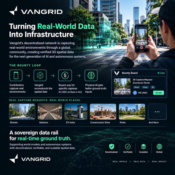 Promotional material for Vangrid, advertising 'Turning Real-World Data Into Infrastructure' through a decentralized network, featuring sections on 'The Bounty Loop,' 'Real Capture Requests,' and 'A sovereign data rail for real-time ground truth.'
