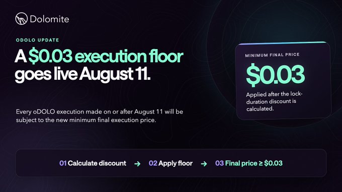 A promotional graphic from Dolomite announcing an oDOLO update: "A $0.03 execution floor goes live August 11," explaining the minimum final price applied after the lock-duration discount is calculated.