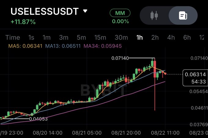 A cryptocurrency trading chart showing the price of USELESSUSDT with an 11.87% increase, displaying candlestick data and moving averages over a one-hour interval on the Bybit platform.