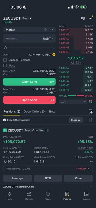 Binance futures trading interface for ZECUSDT Perpetual showing a +9.63% gain, with available balance of 1,774,016.12 USDT, open long/short buttons, and a PNL of +105,072.57 USDT (+95.15% ROI) on a position size of 1,105,074.04.