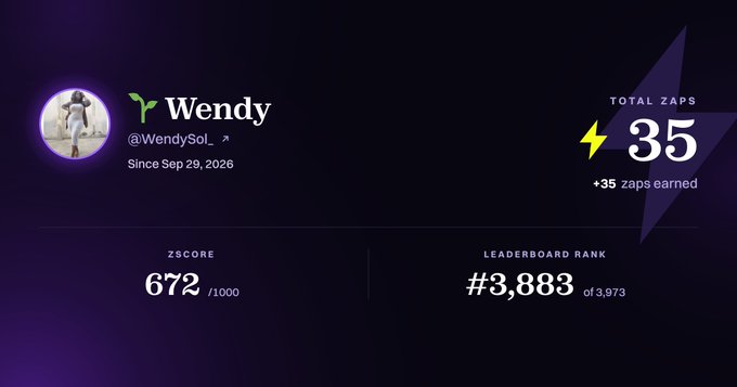 A profile dashboard for user 'Wendy' (@WendySol_) showing a ZScore of 672/1000, Leaderboard Rank of #3,883 out of 3,973, and 35 total zaps earned.