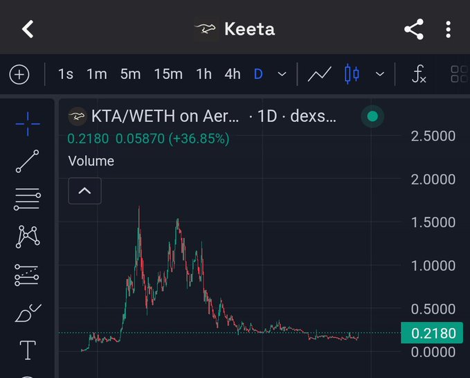 The image shows a stock graph displayed on a computer screen or mobile device, possibly an Excel spreadsheet, along with various data points representing the price fluctuations of different cryptocurrencies over time. The graph features numerous peaks and valleys indicating the changing trends of these digital assets. 

A caption associated with the image reads, "KTA @KeetaNetwork Just announced partnership with the second richest family in the world". This statement likely refers to a recent news event or development involving one of the cryptocurrency networks, which may have been connected to the post on which the image is displayed.