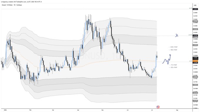 TradingView candlestick chart for XRP/USD on Coinbase, 1D timeframe, as of July 27, 2026, showing price action from October 2025 to August 2026 with Bollinger Bands, marked recent candles, and an X-shaped crossover annotation around $2.60.