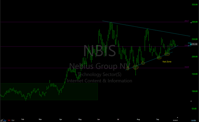 A financial chart showing the stock performance of 'NBIS Nebius Group NV' in the 'Internet Content & Information' sector, with annotations indicating a 'Flat Zone' and various price levels.