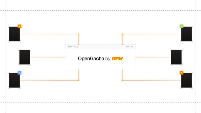 A flowchart-style diagram illustrates "OpenGacha by TPH," showing connections between several nodes labeled "PROTOCOL" and "SOLANA," visually reinforcing the post's message about OpenGacha as the future of on-chain gacha.