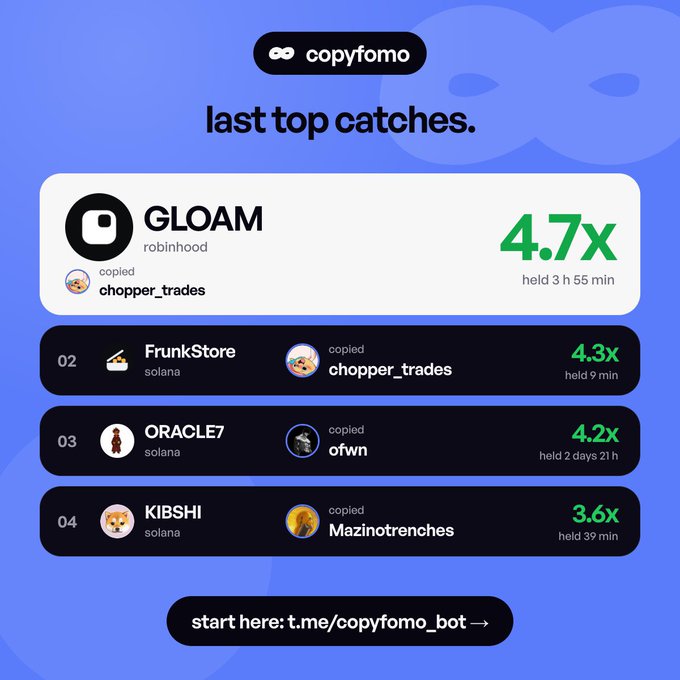 copyfomo promotional screen showing 'last top catches' with GLOAM (Robinhood) at 4.7x, FrunkStore (Solana) at 4.3x, ORACLE7 (Solana) at 4.2x, and KIBSHI (Solana) at 3.6x, copied from chopper_trades, ofwn, and Mazinotrenches.
