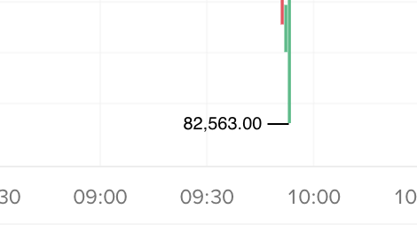A candlestick chart shows a sharp price spike reaching $82,563.00 around 10:00, with red and green candles clustering tightly at the top—reflecting the post's description of bears attempting to push Bitcoin below $82K while bulls defend the level.