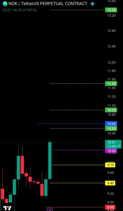 A candlestick chart for NOK/USDT perpetual contract showing a recent sharp rally with the current price at 10.21 (+7.81%), highlighting key resistance levels at 10.50, 10.90, and 11.50, alongside the post's disclaimer to do your own research before trading.