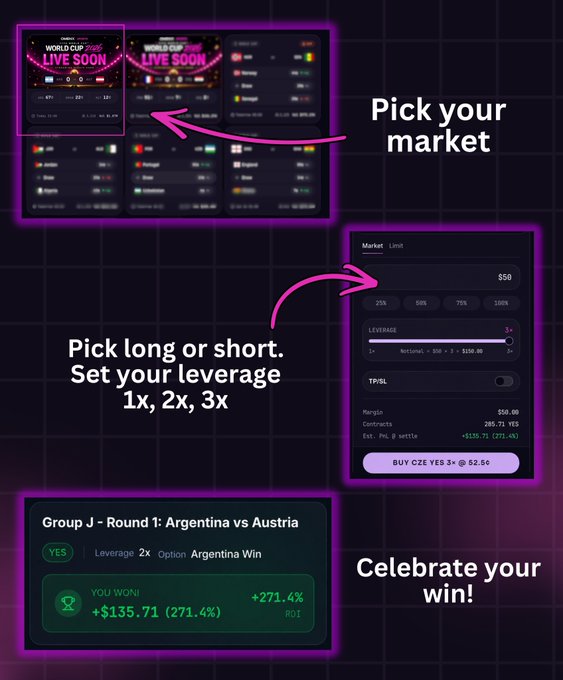 The image features a screenshot of a trading app's user interface that includes information about a game, such as Round 1 Argentina vs Austria and how to enter money into it. The screenshot also displays a player's progress within the game, along with options for picking up players in another round, setting leverage, buying and selling pairs of games, and celebrating your win.