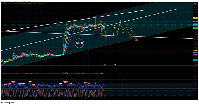 A TradingView chart with multiple technical indicators and moving averages, displaying 'GSIC' in the center and a red 'X' marking a price point.