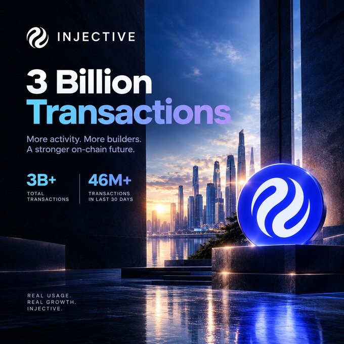An Injective promotional graphic advertising '3 Billion Transactions' with '3B+ Total Transactions' and '46M+ Transactions in Last 30 Days'. Tagline: 'More activity. More builders. A stronger on-chain future.' and 'Real usage. Real growth. Injective.'