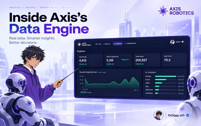 A promotional graphic titled 'Inside Axis's Data Engine' featuring an anime-style character presenting a dashboard for Axis Robotics, with a futuristic cityscape background and a robot in the foreground.