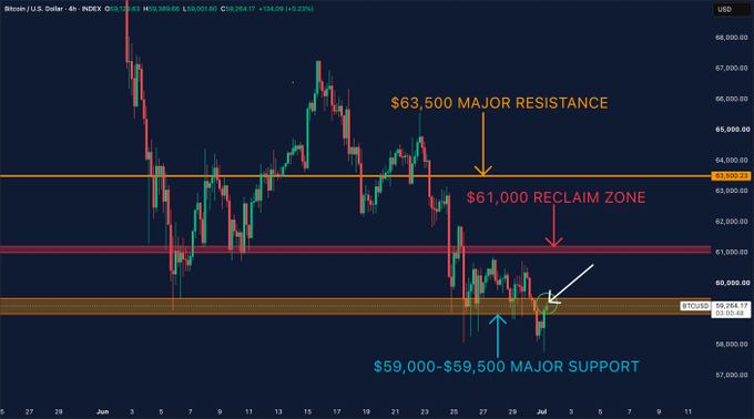 A 4-hour BTC/USD chart highlights Bitcoin trading at $59,264, currently retesting the $59,000-$59,500 major support zone from below after breaking down through it, with $61,000 marked as a reclaim zone and $63,500 as major overhead resistance.