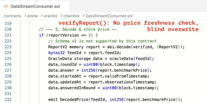 A code snippet showing the `verifyReport()` function in `DataStreamConsumer.sol` (lines 219-232), with an annotation highlighting that there is "No price freshness check, blind overwrite" in the price decoding logic for feedId stored via `OracleData`.