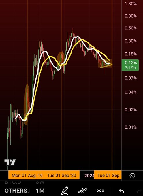 The image shows a graph of Bitcoin's dominance over another coin, Ether, across different dates from September to June of that year. Bitcoin has dominated Ether during these months with a significant majority, while its control diminished as the days passed. The graph indicates that in the first quarter of 2020 (March), Bitcoin exerted its dominance once again, but by the third quarter, it was losing ground to Ether. The upward and downward trends on the graph show the fluctuating nature of market dominance between the two coins.