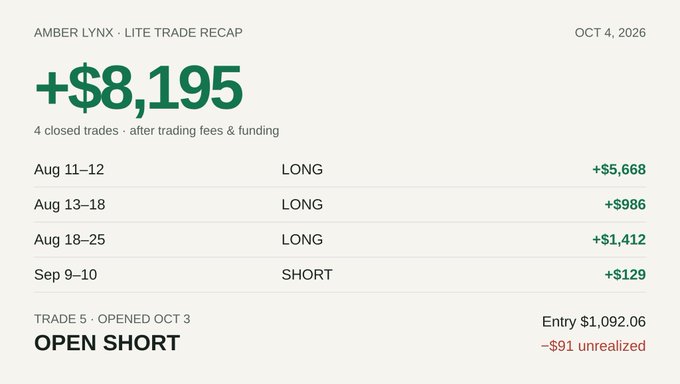 A trade recap document for 'AMBER LYNX' dated OCT 4, 2026, showing a total gain of +$8,195 across four closed trades plus one open short position.