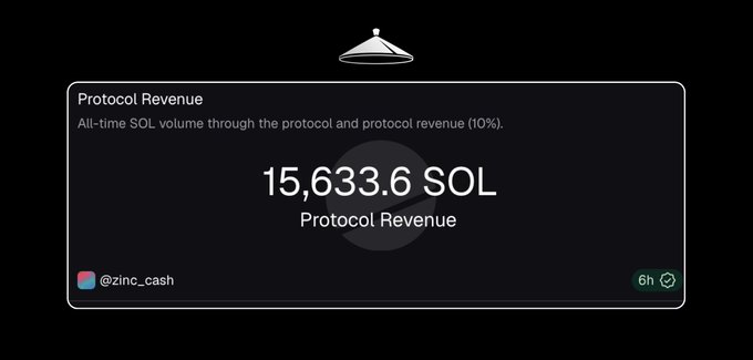 In this image, there are two posts. The first post shows a screenshot of a webpage with information about protocols and their values. Specifically, it displays the protocol "15,633.6 SOL" and its corresponding value "156,634,635,636,637,638,639." It also shows how many tokens were burned for this protocol. The second post is a screenshot of a screen with some text about protocols. In summary, both posts are focused on protocols and their values or volumes within the Bitcoin ecosystem.