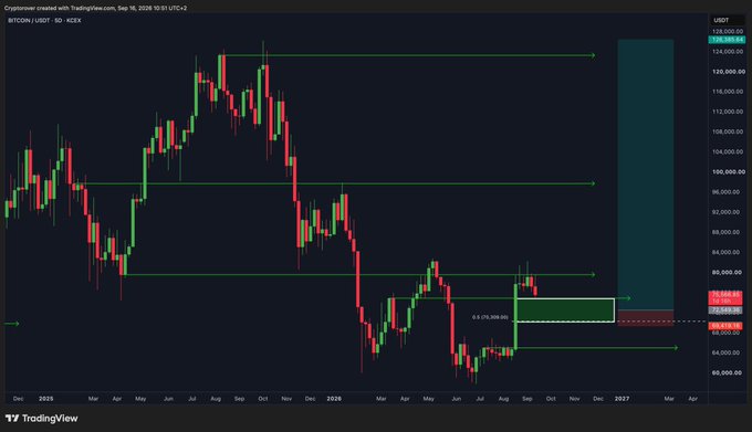 A TradingView chart of BTCUSDT on weekly timeframe showing Bitcoin's price action from 2025 through projected 2027, with technical analysis annotations and price levels.