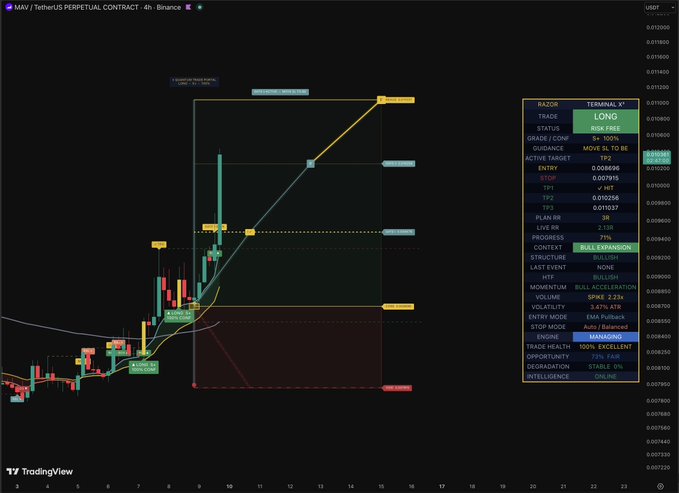 A TradingView chart of $MAV/USDT Perpetual Contract on the 4-hour Binance timeframe displays Terminal X signaling a "LONG" trade with "RISK-FREE" status, grade B with 100% guidance, and active targets T1 at 0.009015 (hit) and T2 at 0.010268, illustrating the indicator capturing the recent bullish momentum from the lows.