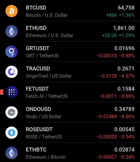 Cryptocurrency price list with BTCUSD 64,758 (+1.36%), ETHUSD 1,861.00 (+1.09%), GRTUSDT 0.01696, TRACUSD 0.2671, FETUSDT 0.1584, ONDOUSD 0.34789, ROSEUSDT 0.00545, and ETHBTC 0.02874.