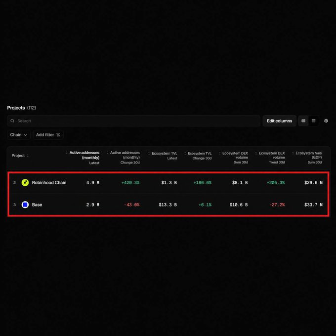 Dark-themed analytics dashboard showing 'Projects (112)' with Robinhood Chain and Base highlighted in a red box, displaying metrics like active addresses, TVL, and DEX volumes.