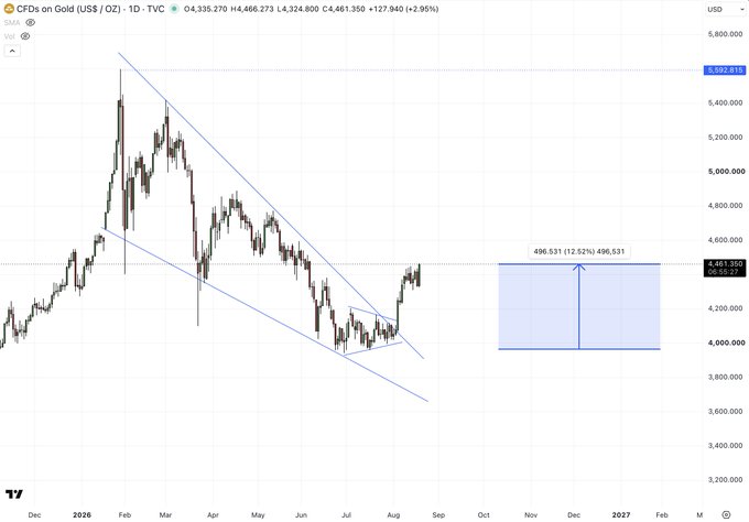 A financial chart titled 'CFDs on Gold (US$ / OZ) · 1D · TVC' shows price action over time with a descending channel pattern and a highlighted box indicating a 12.62% increase to 4,496.531.
