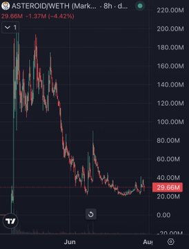 A candlestick chart shows ASTEROIDWETH on a 8-hour timeframe, with the token experiencing a dramatic crash from around $220M down to $29.66M (-4.42% at the time of capture), visually supporting the post's speculation about Elon Musk's potential influence on the meme token.