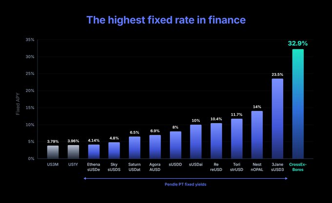 Bar chart titled 'The highest fixed rate in finance' comparing Fixed APY percentages across various Pendle PT assets, with CrossEx-Boros leading at 32.9%, followed by Jane sUSG3 at 23.5%, while US3M, USTY, and other assets show much lower rates around 3-11%.