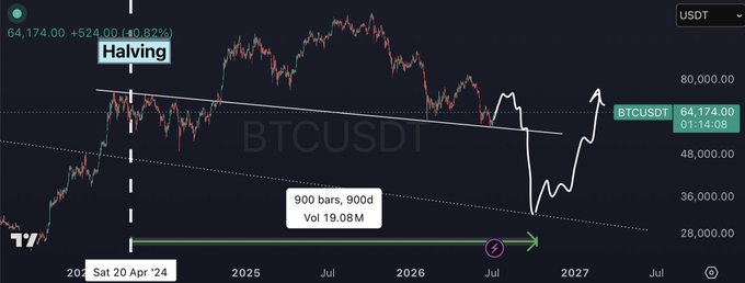 TradingView-style candlestick chart of BTCUSDT showing price action with annotations including 'Halving', '900 bars, 900d', 'Vol 19.08M', and dates from 2024 to 2027.