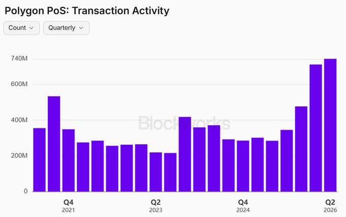 A Blockworks bar chart titled "Polygon PoS: Transaction Activity" shows quarterly transaction counts from Q4 2021 through Q2 2026, with the final bar reaching approximately 740M, visually confirming Polygon's (POL) all-time high of 743M transactions in Q2 2026 and its dramatic ~160% YoY growth represented by the steep upward trend in the most recent quarters.