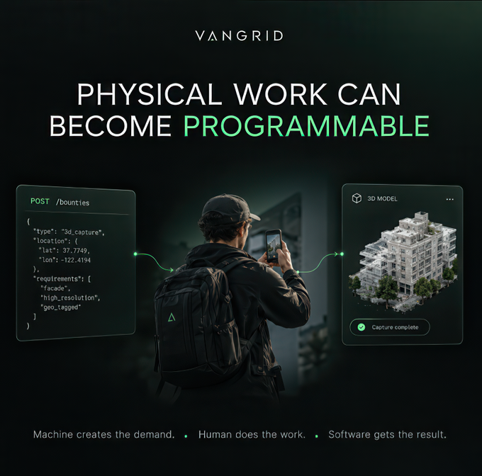 A Vangrid promotional graphic titled 'PHYSICAL WORK CAN BECOME PROGRAMMABLE' showing a person with a backpack capturing a 3D model on their phone, with text reading 'Machine creates the demand. Human does the work. Software gets the result.'