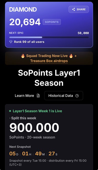 The image shows a Diamond-tier user profile with 20,694 SoPoints, ranking 99th out of all users, along with a SoPoints Layer1 Season tracker highlighting a 900,000 SoPoints distribution for Week 1's split of a 20-week season. It contradicts the post's complaint about receiving no airdrop from Sodex S1, since the user clearly accumulated enough SoPoints to reach Diamond status and qualify for the ongoing Layer1 Season rewards.