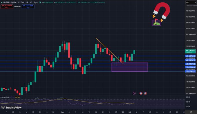A TradingView daily candlestick chart of **HYPERLIQUID / US DOLLAR (HYPEUSD)** on Pyth shows the price currently at **$69.16** (up +3.48%), having broken above a descending trendline and out of a highlighted consolidation zone around the $64–$68 support area, suggesting bullish momentum toward the **$90** target indicated in the post. The RSI (14) sits at a neutral **52.09**, and a magnet icon in the corner visually reinforces the bullish "$90 HYPE" sentiment.