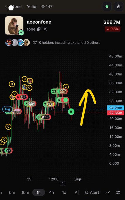 A mobile trading chart for the token "apeonfone" showing a market cap of $22.7M (down 9.8%), with a yellow arrow drawn pointing upward to indicate a price recovery.