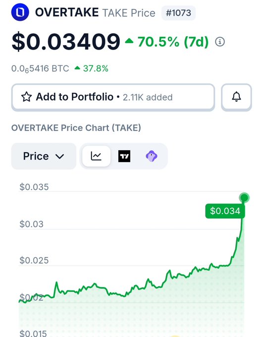 A cryptocurrency price page for OVERTAKE (TAKE) token showing a price of $0.03409 with a 70.5% gain over 7 days, accompanied by a green upward-trending price chart.