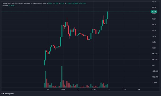 A TradingView candlestick chart showing TORCH/BTC (Market Cap) on Uniswap with 15.31% price increase and 4.237M volume, displaying green and red candles with volume histogram below.