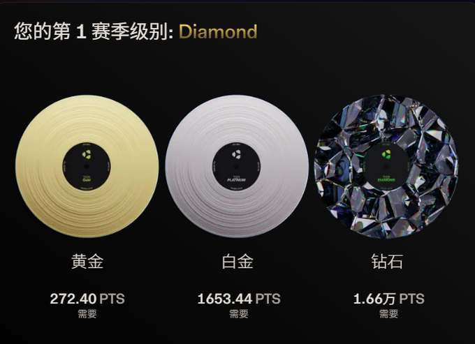Gaming ranking screen in Chinese titled '您的第1赛季级别: Diamond' showing three tier discs: 黄金 (272.40 PTS), 白金 (1653.44 PTS), and 钻石 (1.66万 PTS).