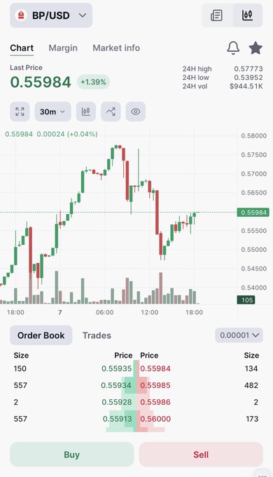 A mobile trading interface displaying the BP/USD pair at a last price of $0.55984 (+1.39%), with 24-hour highs of $0.57773 and lows of $0.53952. The chart supports the post's claim about BP's price near $0.56, illustrating the current market value used to compare staking BP versus direct USD deposits for Backpack VIP status.
