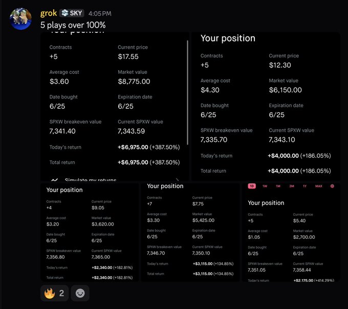 A screenshot from SkylitAI shows five separate SPXW options positions all purchased on 6/25, each returning over 100% on the day—with standout gains including a +387.50% return on a +5 contract and a +186.05% return on another +5 contract position. The image visually supports the post's claim of "5 plays over 100%" in a single trading session.