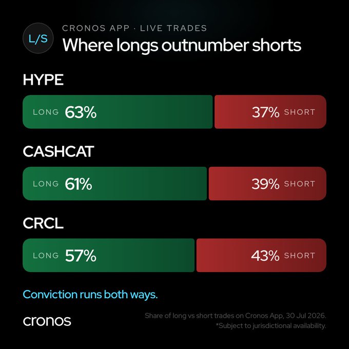 A Cronos App live trades infographic dated 30 Jul 2026 shows that long positions outnumber shorts for three top tickers: HYPE (63% long vs 37% short), CASHCAT (61% vs 39%), and CRCL (57% vs 43%), supporting the post's claim that these three lead the long board with MSTR and kPEPE close behind.