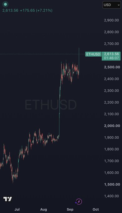 A candlestick chart shows ETHUSD rallying from around $1,600 in early July to $2,613.56, a gain of +$175.65 (+7.21%), with a dramatic surge beginning in late August that pushed the price into September, reinforcing the bullish "$ETH szn" sentiment highlighted in the post.