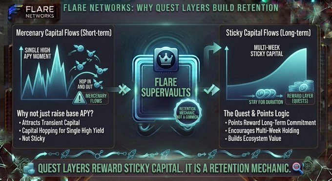 The image is an infographic from Flare Networks explaining how quest layers function as a retention mechanic by converting short-term mercenary capital flows into long-term sticky capital through Flare SuperVaults and a points-based reward system.

Key text visible includes: "FLARE NETWORKS: WHY QUEST LAYERS BUILD RETENTION," "Mercenary Capital Flows (Short-term)" with "SINGLE HIGH APY MOMENT" and "HOP IN AND OUT," "Sticky Capital Flows (Long-term)" with "MULTI-WEEK STICKY CAPITAL" and "STAY FOR DURATION," "FLARE SUPERVAULTS," "RETENTION MECHANIC, NOT A GIMMICK," and "QUEST LAYERS REWARD STICKY CAPITAL. IT IS A RETENTION MECHANIC."

The graphic directly supports the post's argument by visually contrasting the volatility of mercenary flows against the steady growth curve of sticky capital, illustrating why Flare favors quest-based rewards over simply increasing