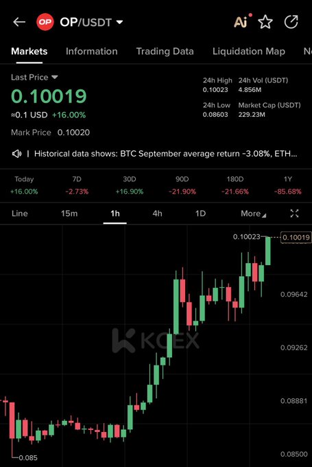 A KuCoin trading chart shows OP/USDT trading at 0.10019 USDT, up 16.00% on the day with a recent 30D gain of +16.90%, supporting the bullish "$OP let's go" sentiment. The 1H candlestick chart displays a clear uptrend from around 0.085 to 0.10019.