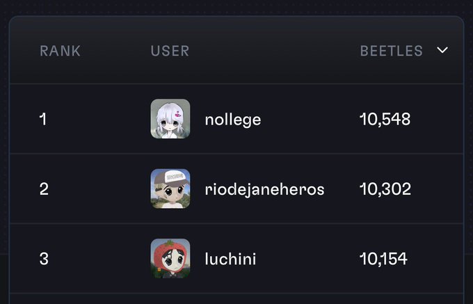 A leaderboard ranking screen showing users 'nolllege' (10,548 beetles, rank 1), 'riodejaneheros' (10,302 beetles, rank 2), and 'luchini' (10,154 beetles, rank 3).