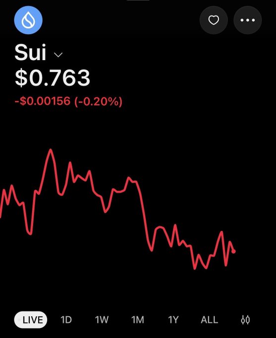 A cryptocurrency tracking app displays Sui's price at $0.763, down $0.00156 (-0.20%) in red. The post expresses bullish optimism about the week ahead for the Sui ecosystem, contrasting with the currently declining price chart shown in the image.