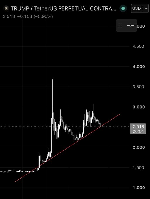 A candlestick chart of TRUMP/USDT perpetual contract shows the price at 2.518, down 5.90%, with an ascending trendline supporting its rise from ~$1.50 to a recent peak near $3.70. The visual reinforces the post's point that despite volatility, $Trump remains an "8 coin" trading well above its previous lows, following the upward trend.