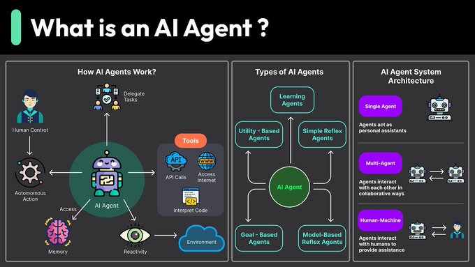The image is an infographic titled "What is an AI Agent?" featuring three panels: "How AI Agents Work?" (showing human control, autonomous action, memory, reactivity, and tools like API calls and internet access), "Types of AI Agents" (learning, utility-based, simple reflex, goal-based, and model-based reflex agents), and "AI Agent System Architecture" (single agent, multi-agent, and human-machine configurations).

The infographic visually supports the post's claim by illustrating that AI agents go beyond simple chatbots—they leverage tools, memory, and autonomous action to perform real tasks like booking meetings and writing code, representing the shift from AI as passive tools to active systems capable of running entire business operations.